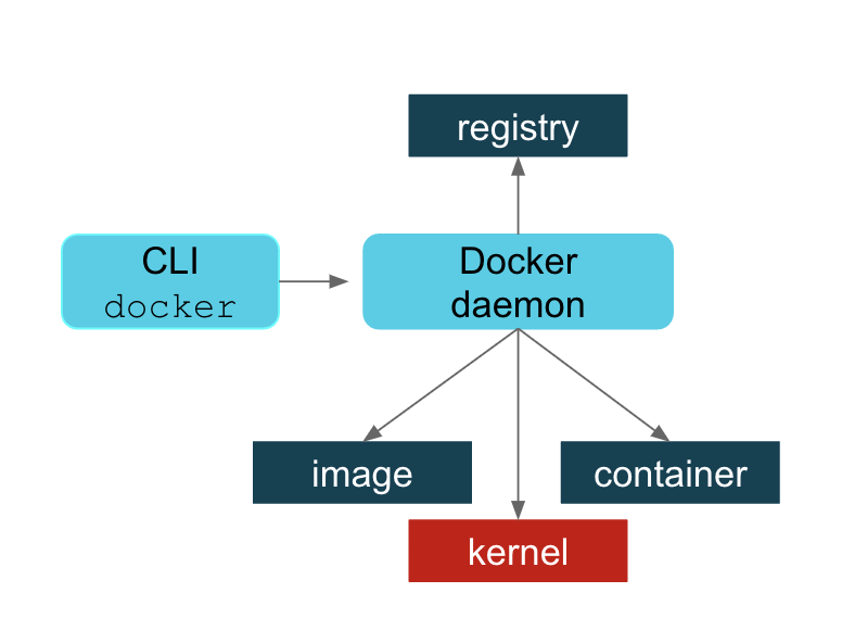 Docker Architecture